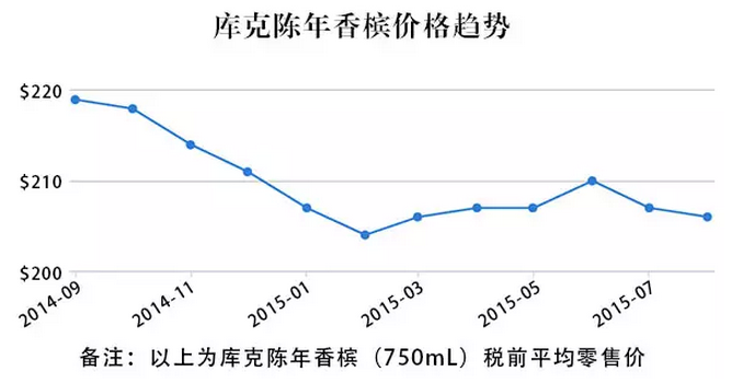 库克香槟：香槟界的“劳斯莱斯”，你知道吗？