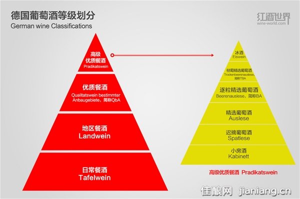 目前德国葡萄酒共分为四个等级:日常餐