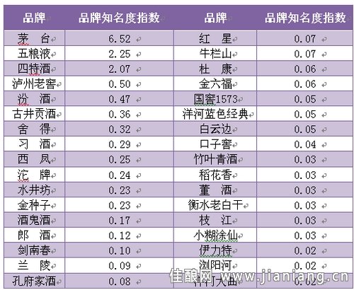中国白酒销量排行榜_中国白酒销量排名