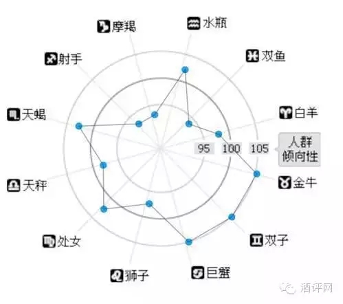 酒文化 > 正文 喜欢上网淘葡萄酒的人群,星座居然不是均匀分布的.