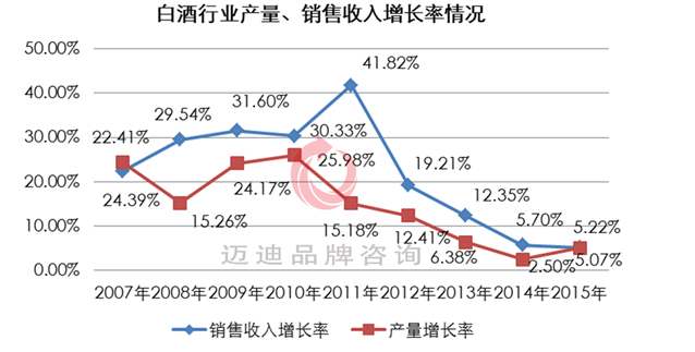 白酒行业：挤压竞争时代下的机会与挑战