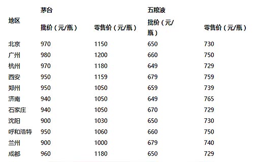 11市大调查 起底茅五价格波动的真实原因