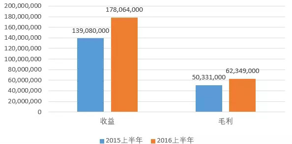 通天发布半年报：卖了1.78亿元，增加28%，未来将涉足进口葡萄酒业务