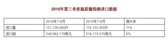 葡萄酒前三季度进口数据飘红的背后