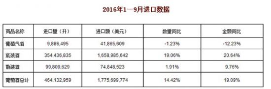 葡萄酒前三季度进口数据飘红的背后