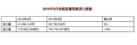 葡萄酒前三季度进口数据飘红的背后