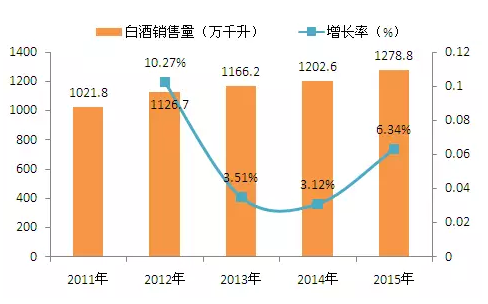 清香型白酒_2007年白酒销售收入