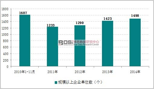 2010-2014年我国白酒制造行业规模以上企业数量分析