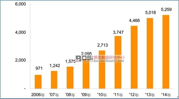 2006-2014年白酒行业销售收入情况