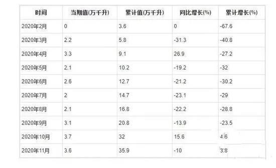 2020年1-11月全国葡萄酒产量累计35.9万千升 同比增长3.8%