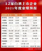 12家酒企2021年业绩预告背后 这三点值得关注